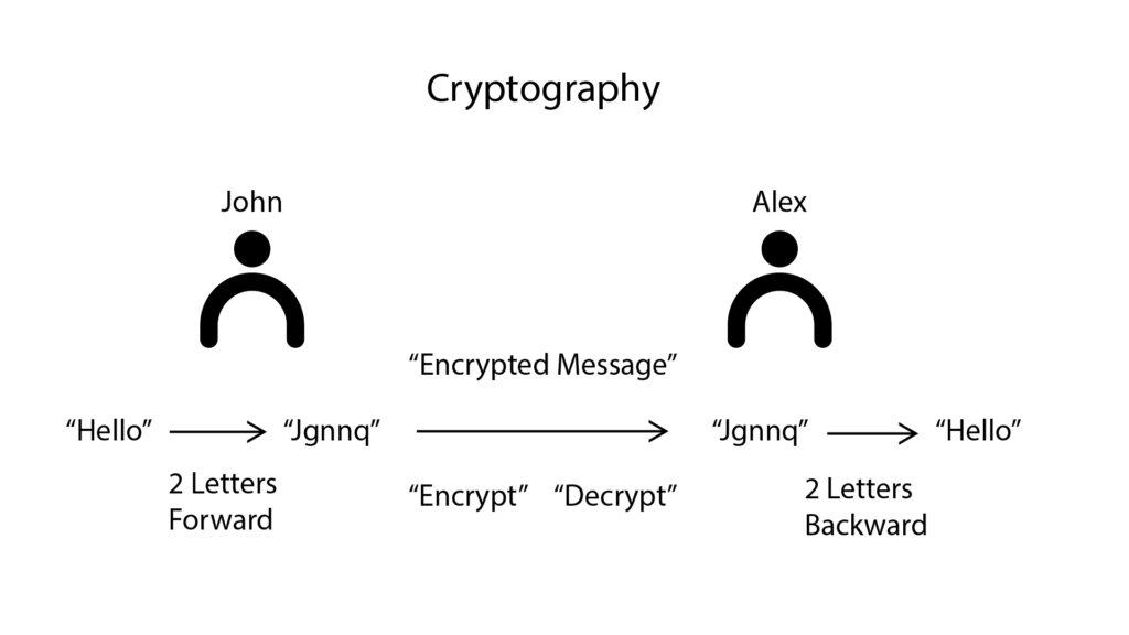 Cryptography is a process of making website data secure